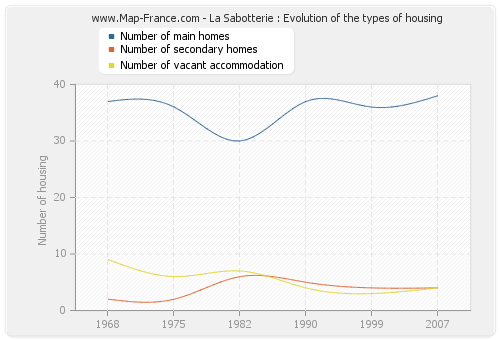 La Sabotterie : Evolution of the types of housing